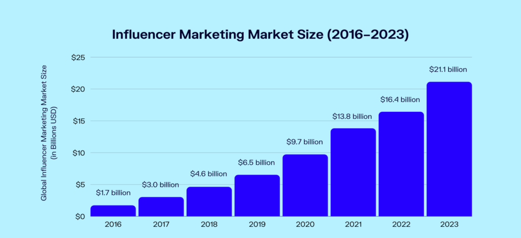 This image talks about global market size of Influencer Marketing