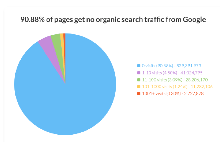 90.88% of pages get no organic search traffic from Google