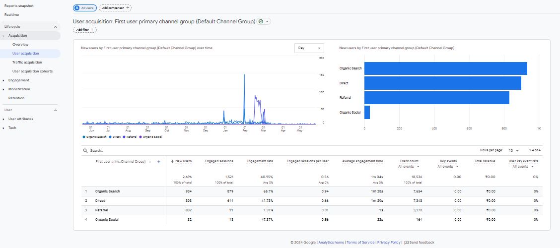 User acquisition analytics