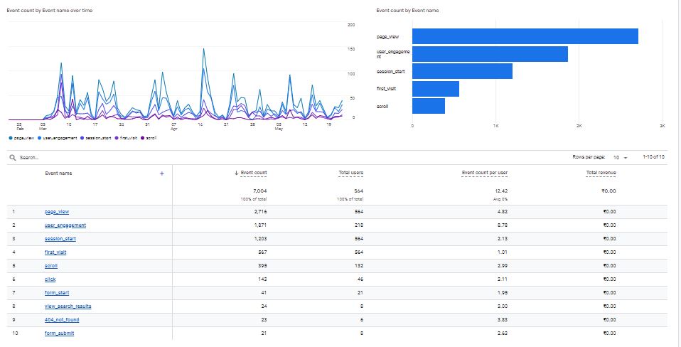 Events Based Data