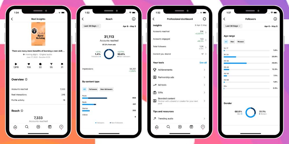 Instagram Reach & Demographics