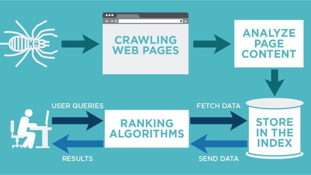 SEO indexing