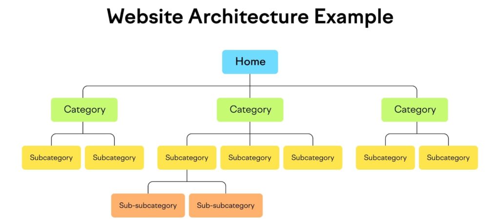 website structure