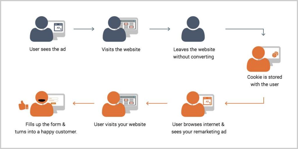 Retargeting Steps