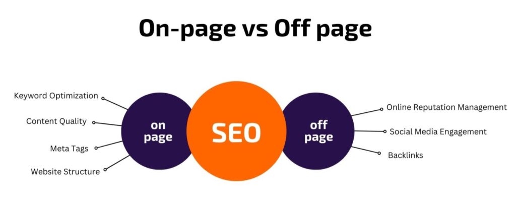 On-page & Off-page SEO