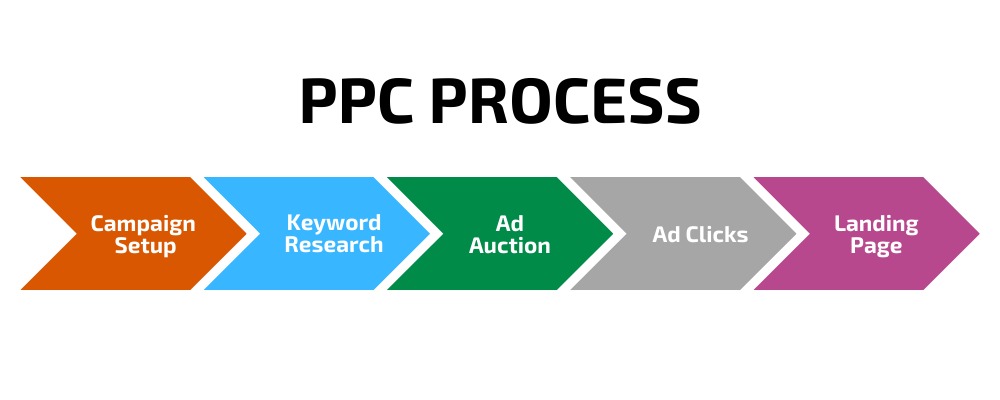 PPC Ad Process