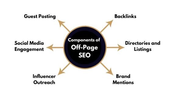 Components of off page SEO