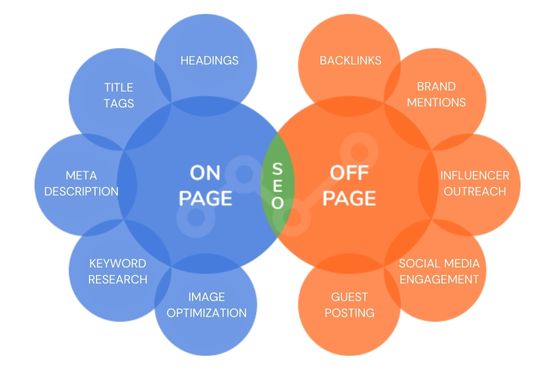 on page vs. off page SEO