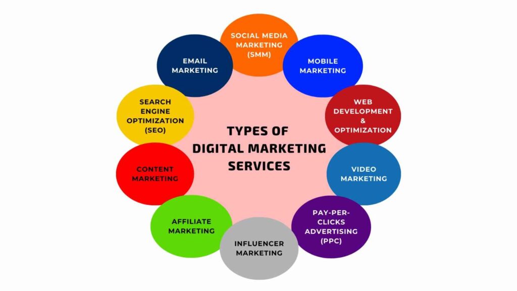 Types of digital marketing services