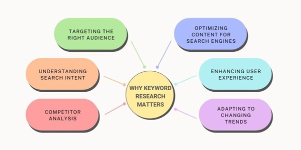 Why Keyword Research Matters for On-Page SEO