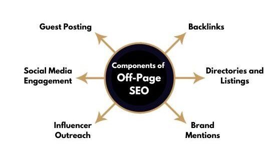 components of off page SEO