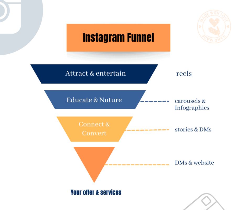 Short Sales Funnels Inside Instagram